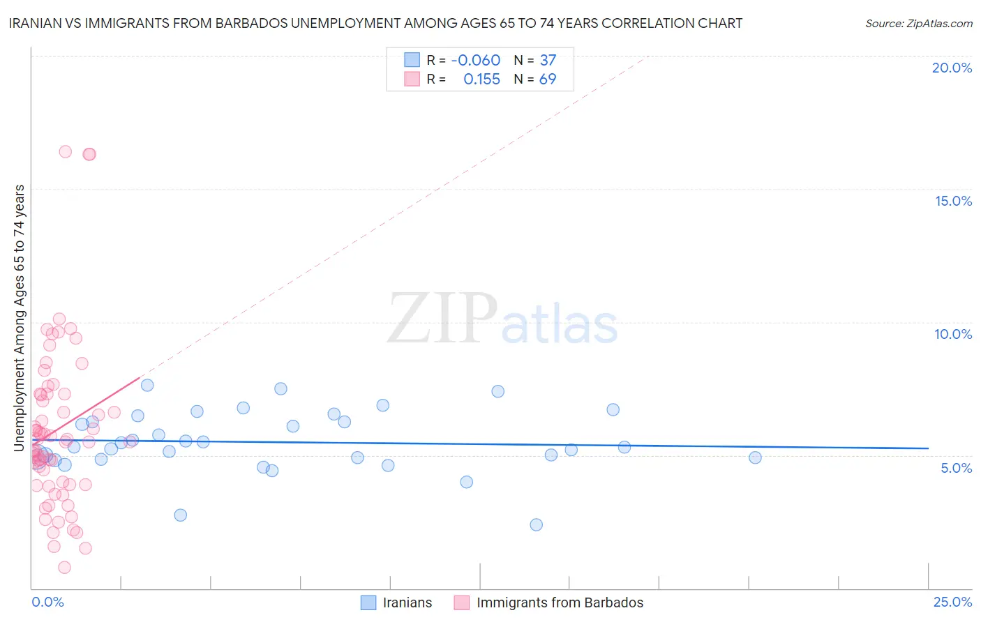 Iranian vs Immigrants from Barbados Unemployment Among Ages 65 to 74 years