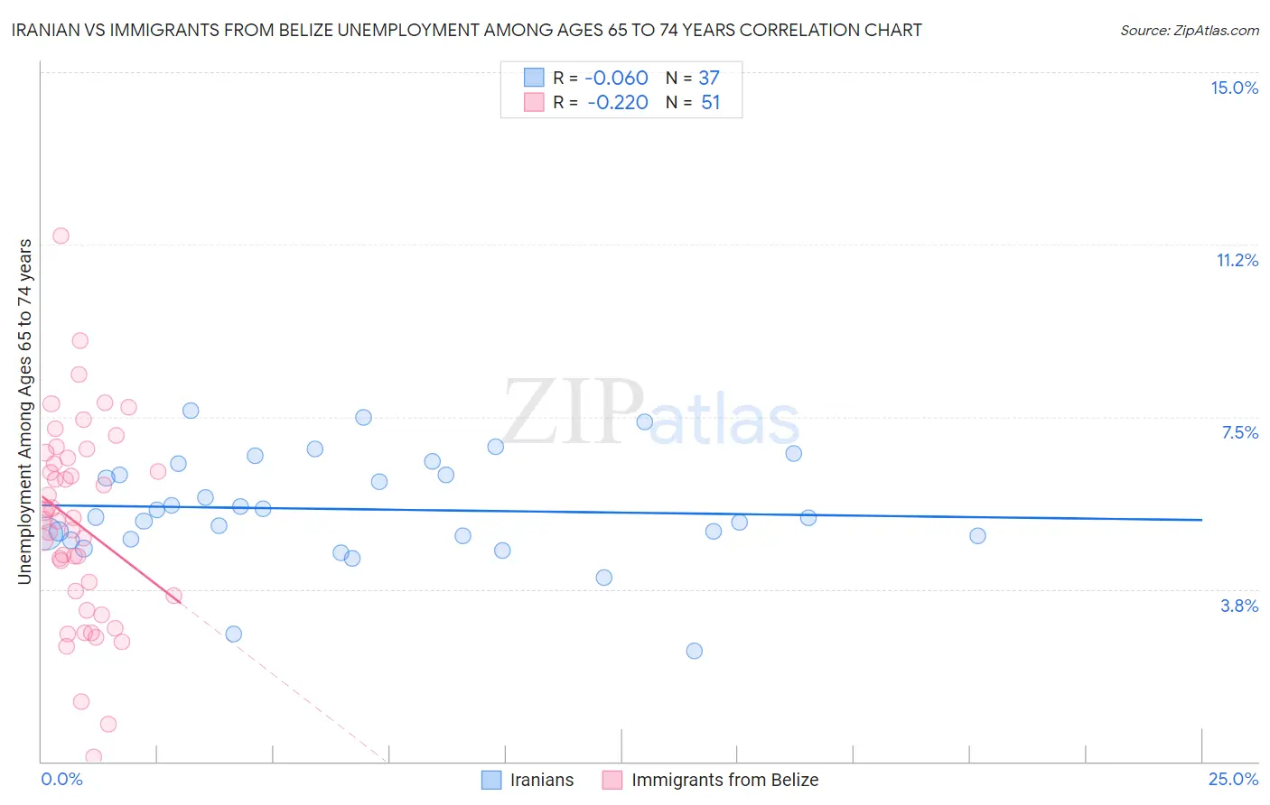 Iranian vs Immigrants from Belize Unemployment Among Ages 65 to 74 years