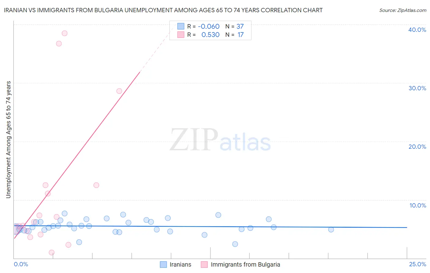 Iranian vs Immigrants from Bulgaria Unemployment Among Ages 65 to 74 years