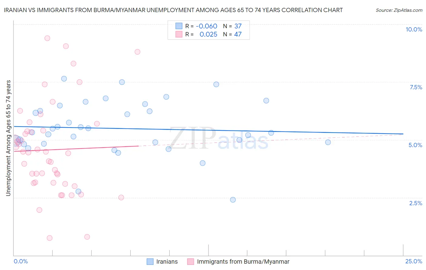 Iranian vs Immigrants from Burma/Myanmar Unemployment Among Ages 65 to 74 years