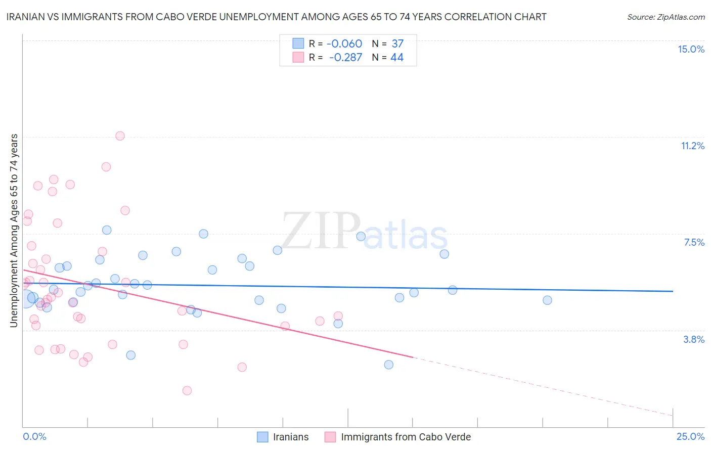 Iranian vs Immigrants from Cabo Verde Unemployment Among Ages 65 to 74 years