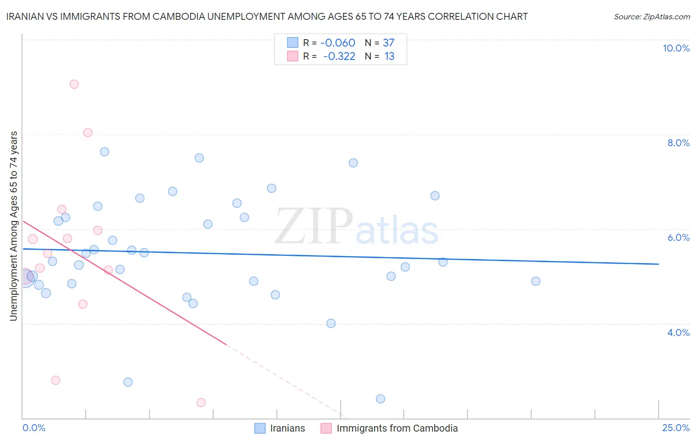 Iranian vs Immigrants from Cambodia Unemployment Among Ages 65 to 74 years