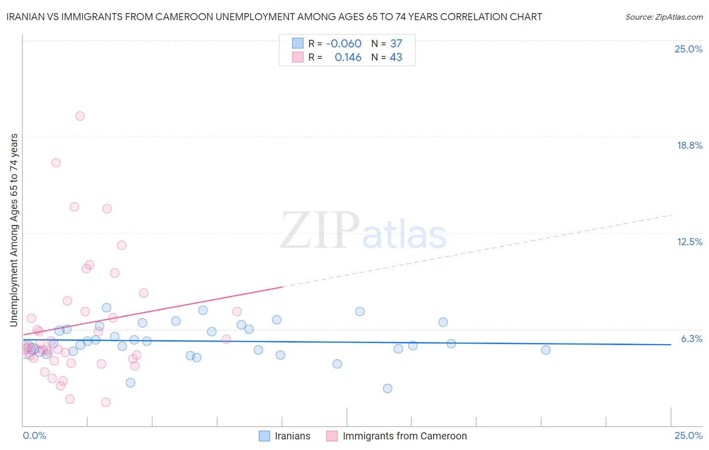 Iranian vs Immigrants from Cameroon Unemployment Among Ages 65 to 74 years