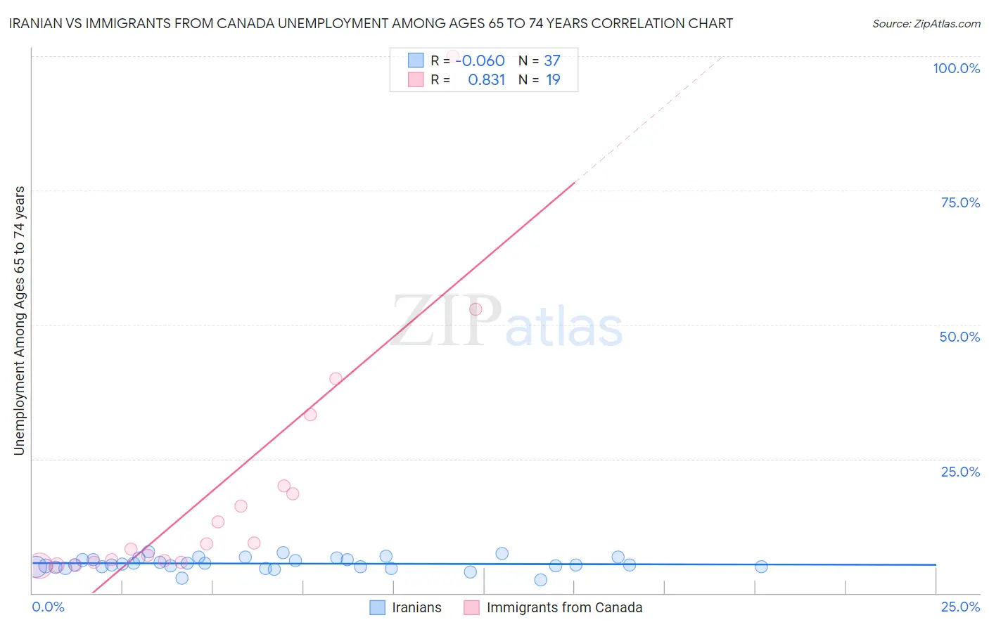 Iranian vs Immigrants from Canada Unemployment Among Ages 65 to 74 years