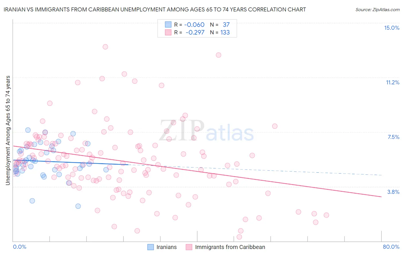 Iranian vs Immigrants from Caribbean Unemployment Among Ages 65 to 74 years