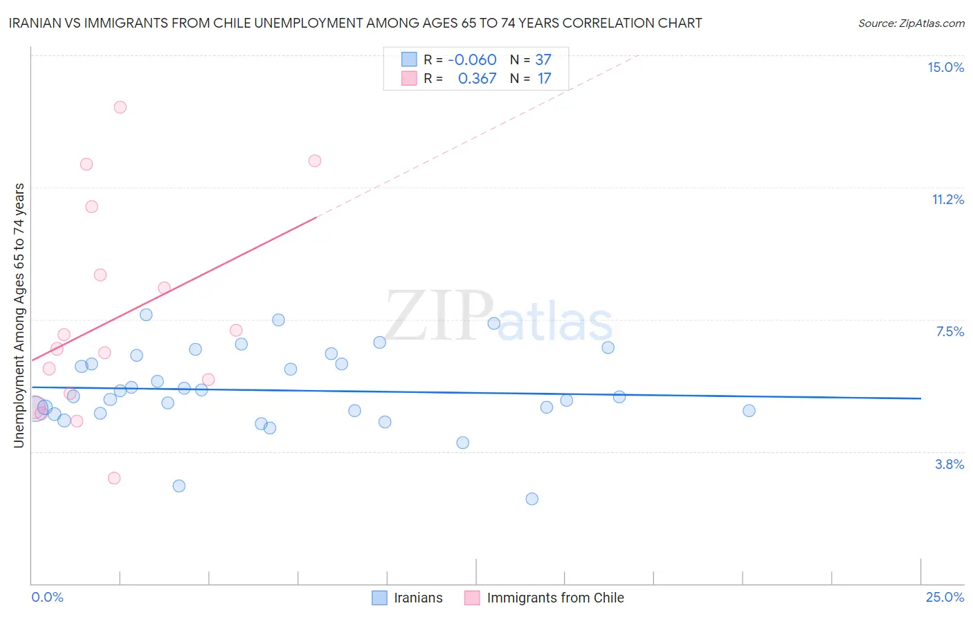 Iranian vs Immigrants from Chile Unemployment Among Ages 65 to 74 years