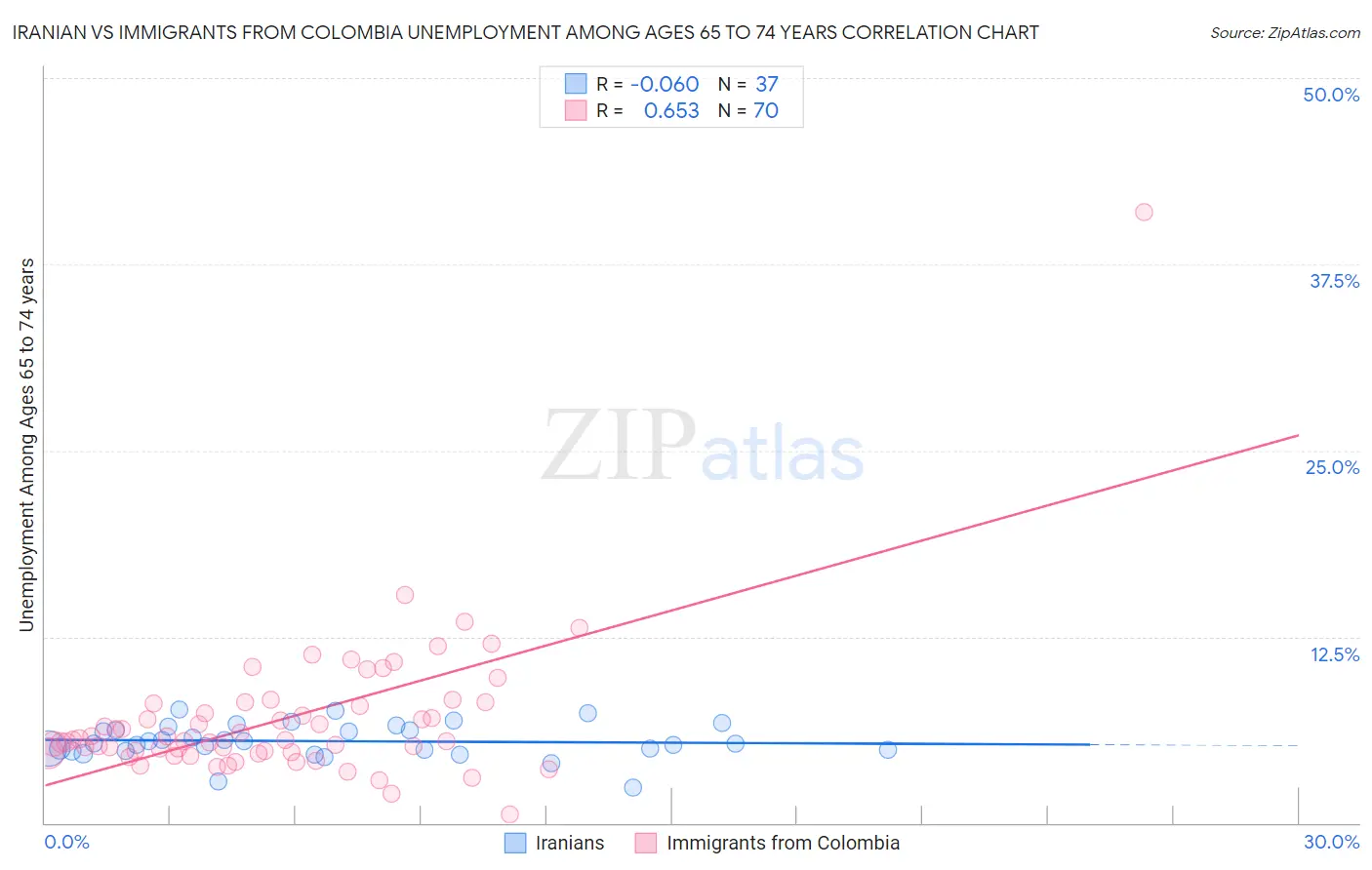 Iranian vs Immigrants from Colombia Unemployment Among Ages 65 to 74 years
