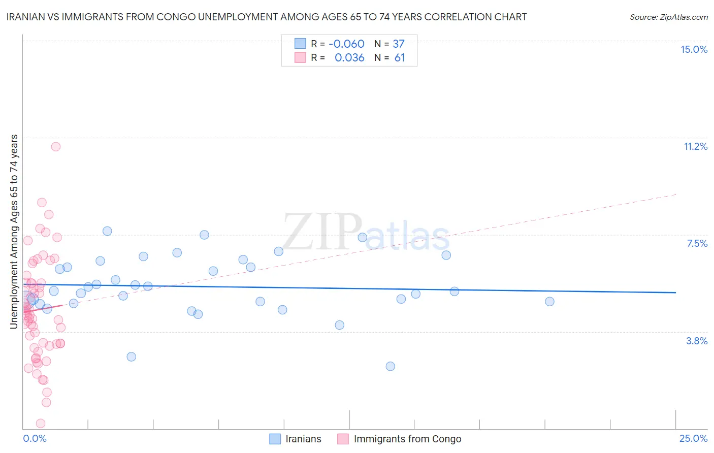 Iranian vs Immigrants from Congo Unemployment Among Ages 65 to 74 years