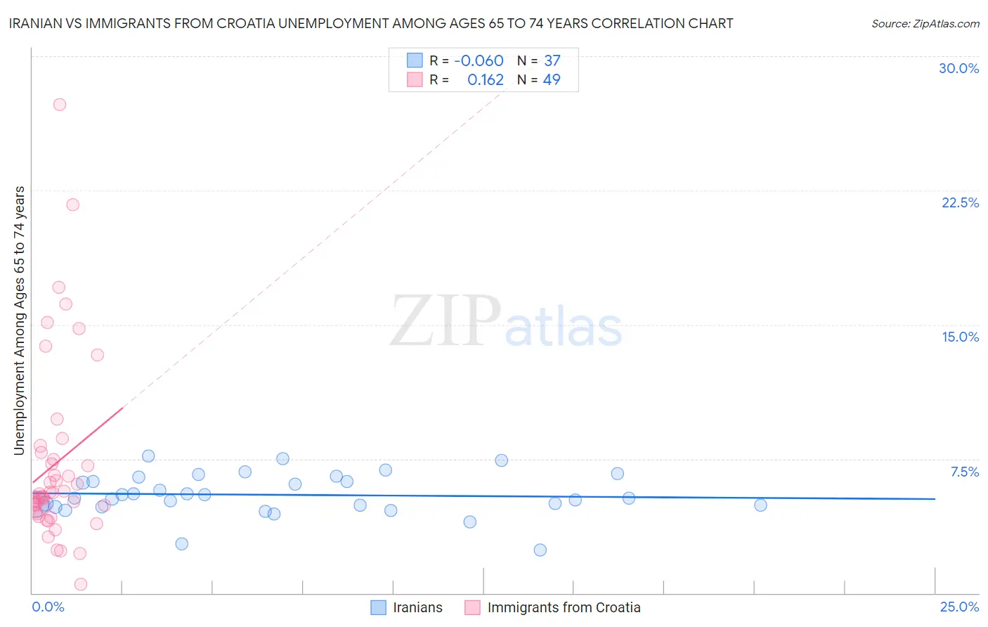 Iranian vs Immigrants from Croatia Unemployment Among Ages 65 to 74 years