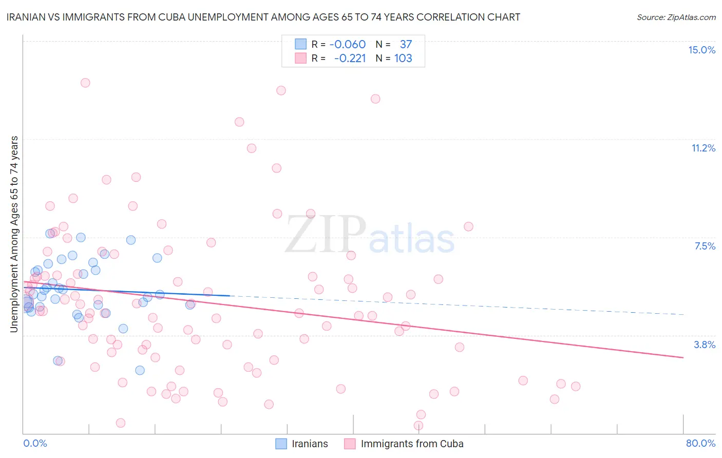 Iranian vs Immigrants from Cuba Unemployment Among Ages 65 to 74 years
