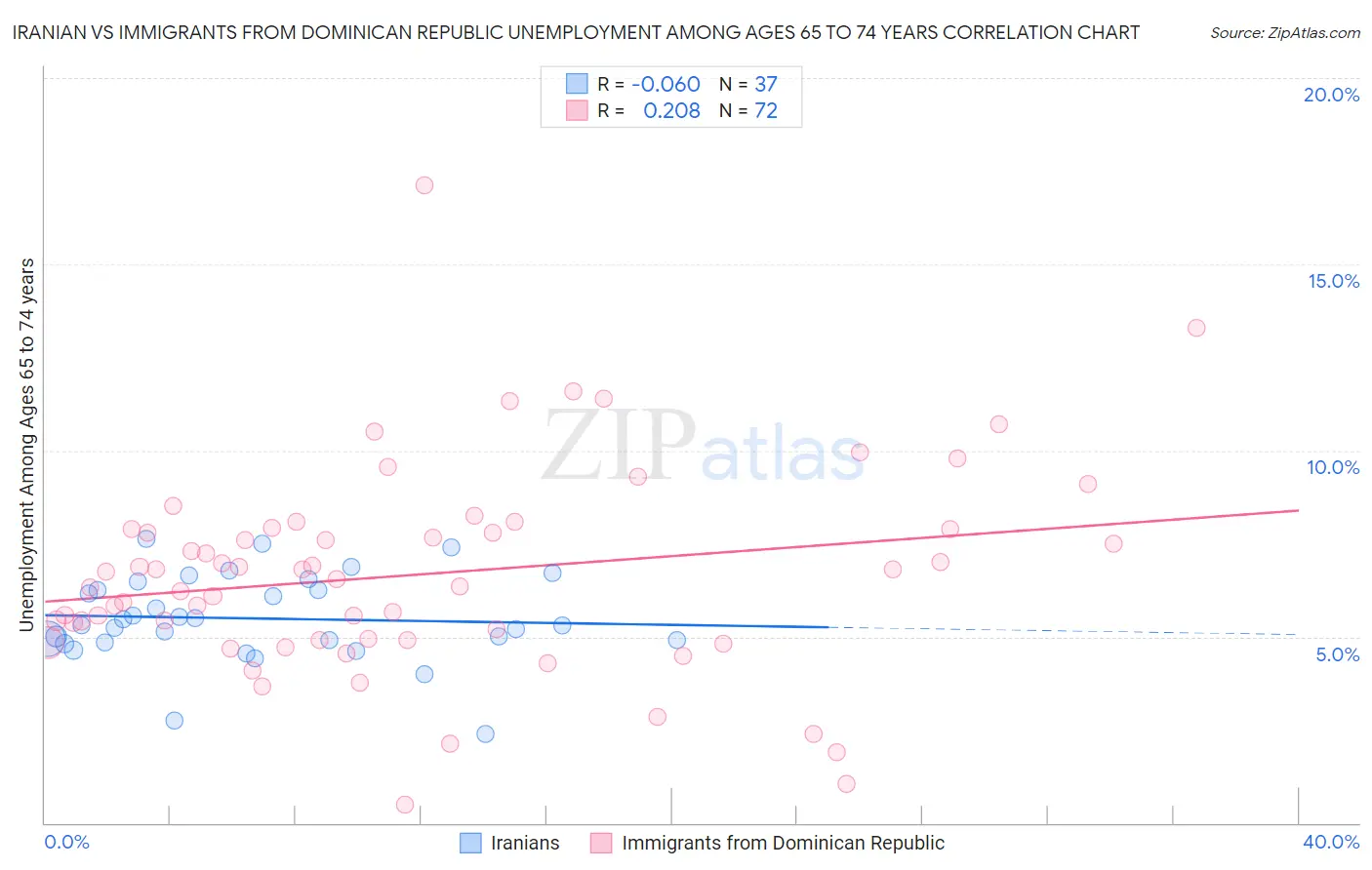 Iranian vs Immigrants from Dominican Republic Unemployment Among Ages 65 to 74 years