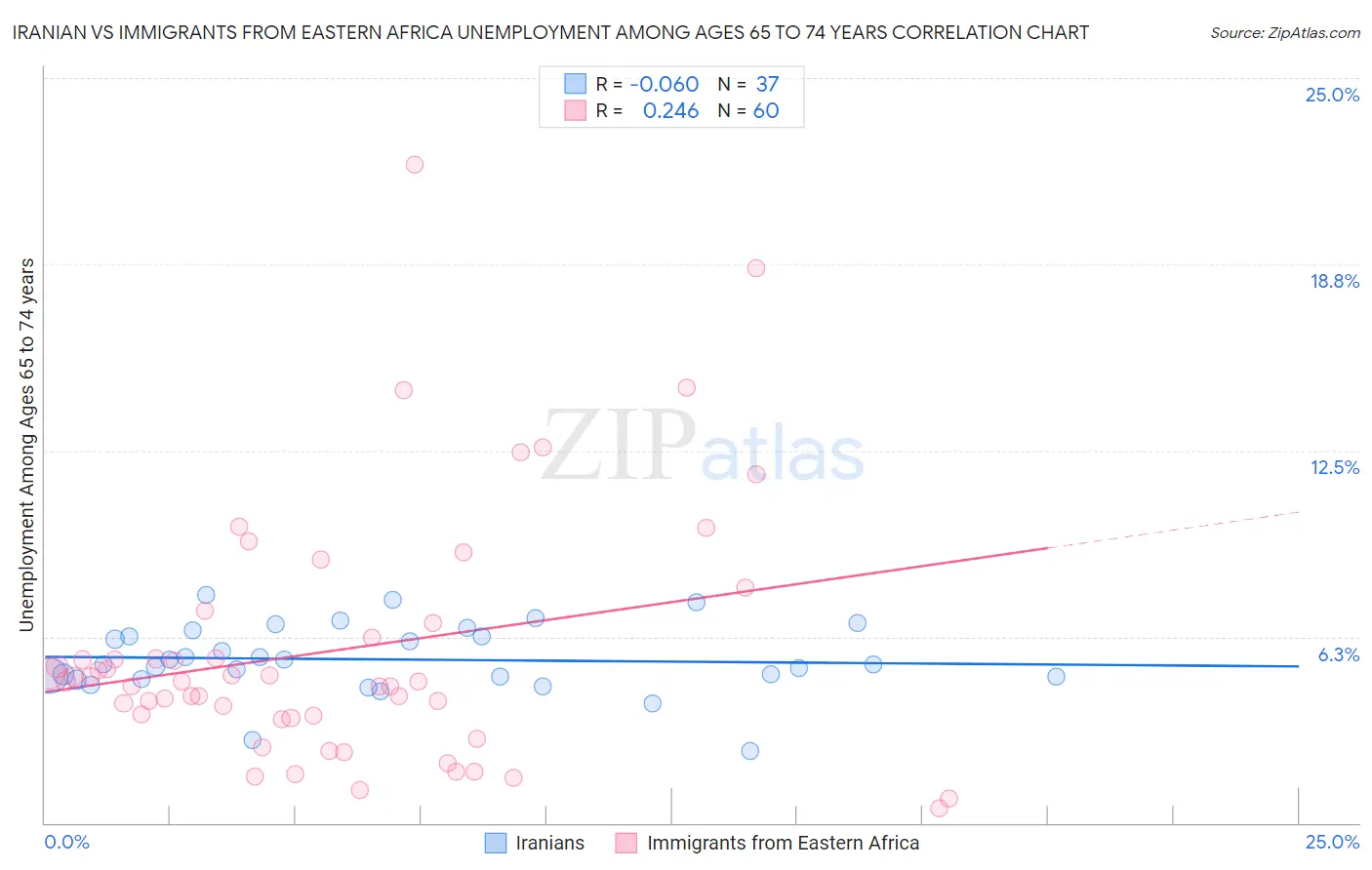 Iranian vs Immigrants from Eastern Africa Unemployment Among Ages 65 to 74 years