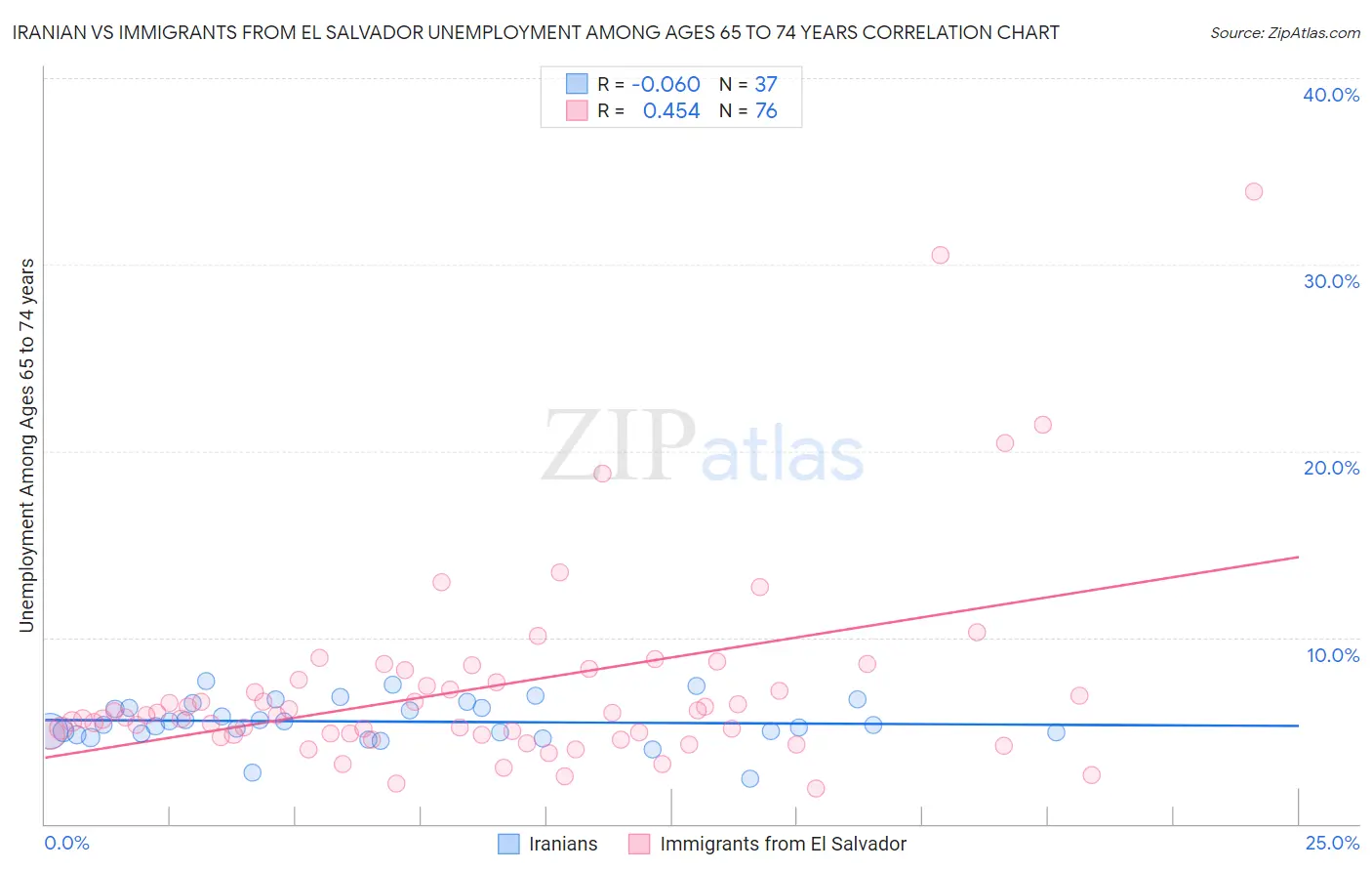 Iranian vs Immigrants from El Salvador Unemployment Among Ages 65 to 74 years