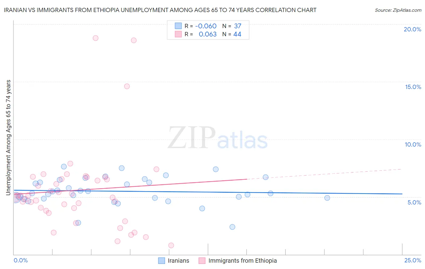 Iranian vs Immigrants from Ethiopia Unemployment Among Ages 65 to 74 years