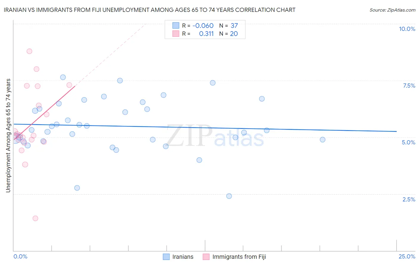 Iranian vs Immigrants from Fiji Unemployment Among Ages 65 to 74 years