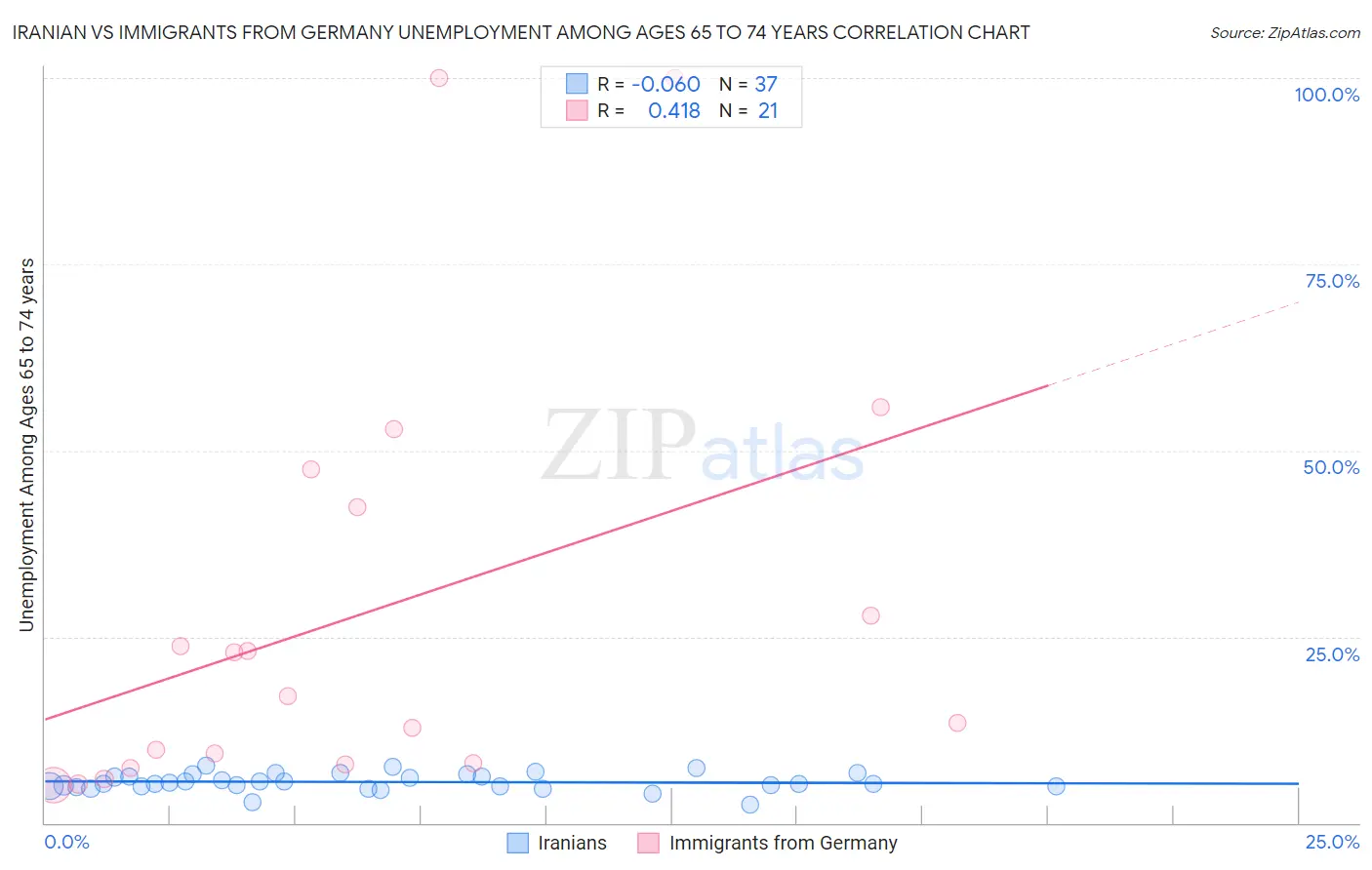 Iranian vs Immigrants from Germany Unemployment Among Ages 65 to 74 years