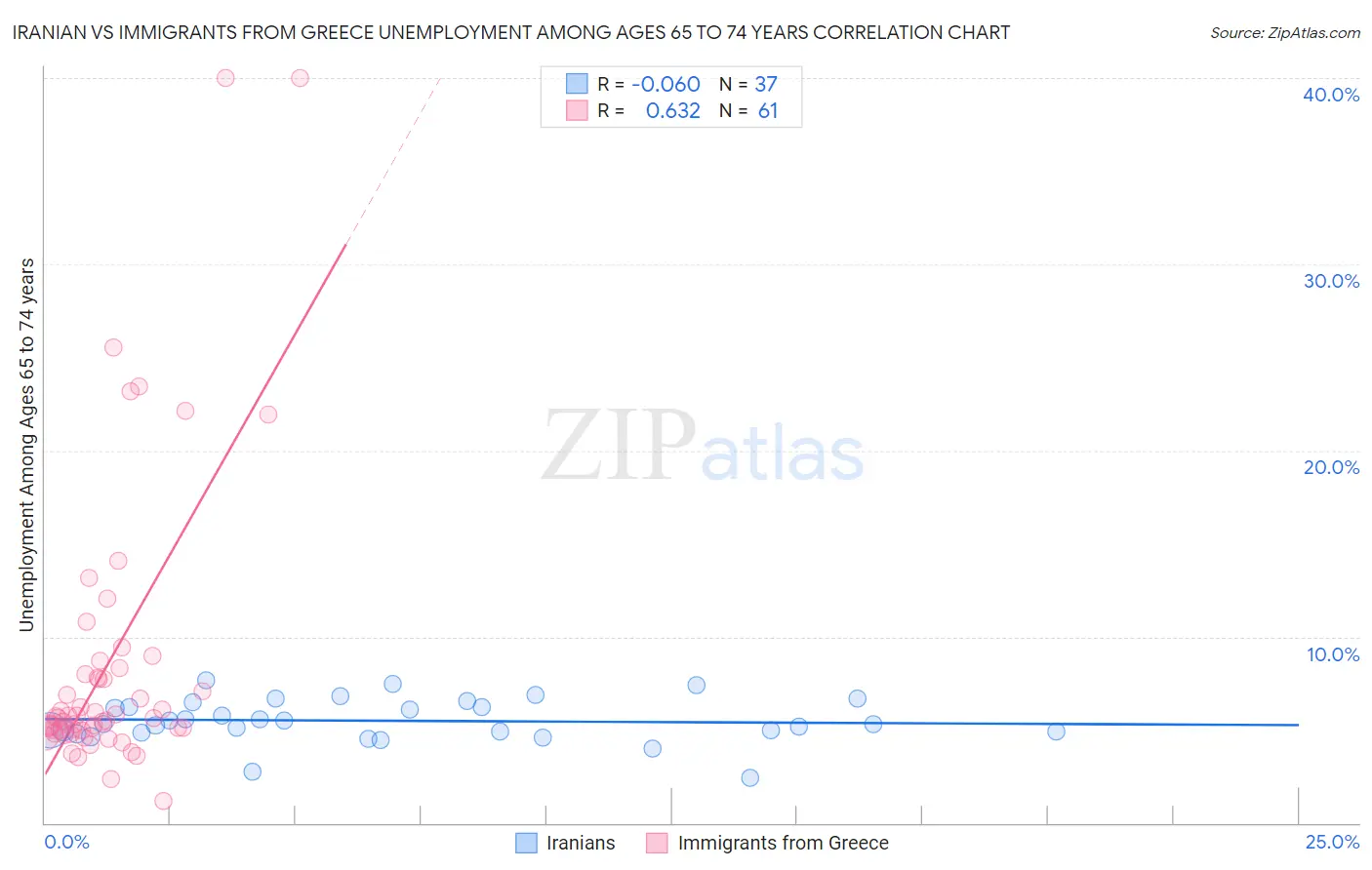 Iranian vs Immigrants from Greece Unemployment Among Ages 65 to 74 years