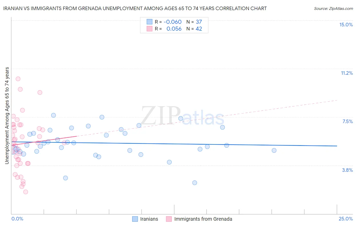 Iranian vs Immigrants from Grenada Unemployment Among Ages 65 to 74 years