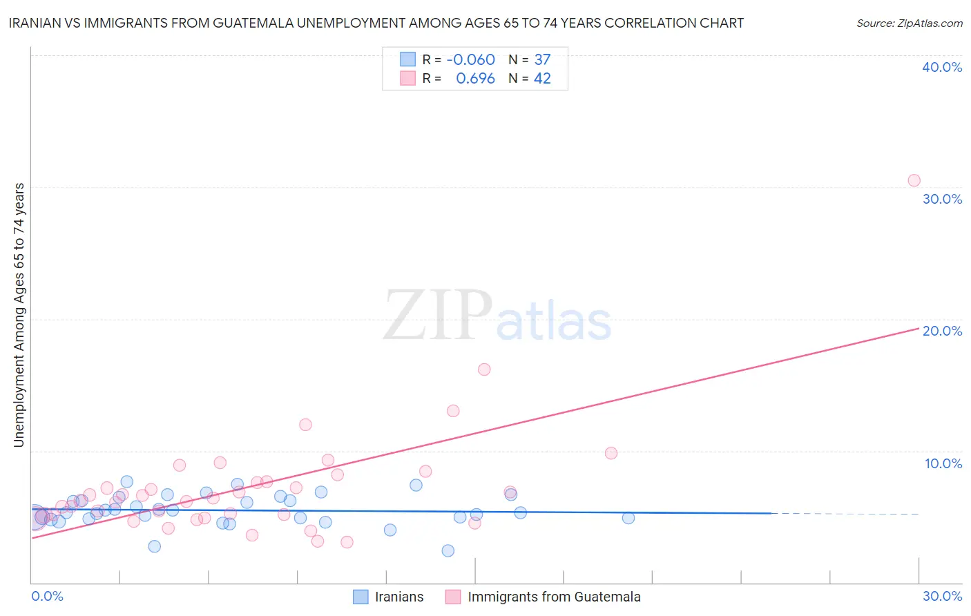 Iranian vs Immigrants from Guatemala Unemployment Among Ages 65 to 74 years