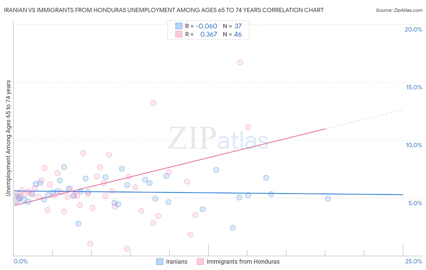 Iranian vs Immigrants from Honduras Unemployment Among Ages 65 to 74 years