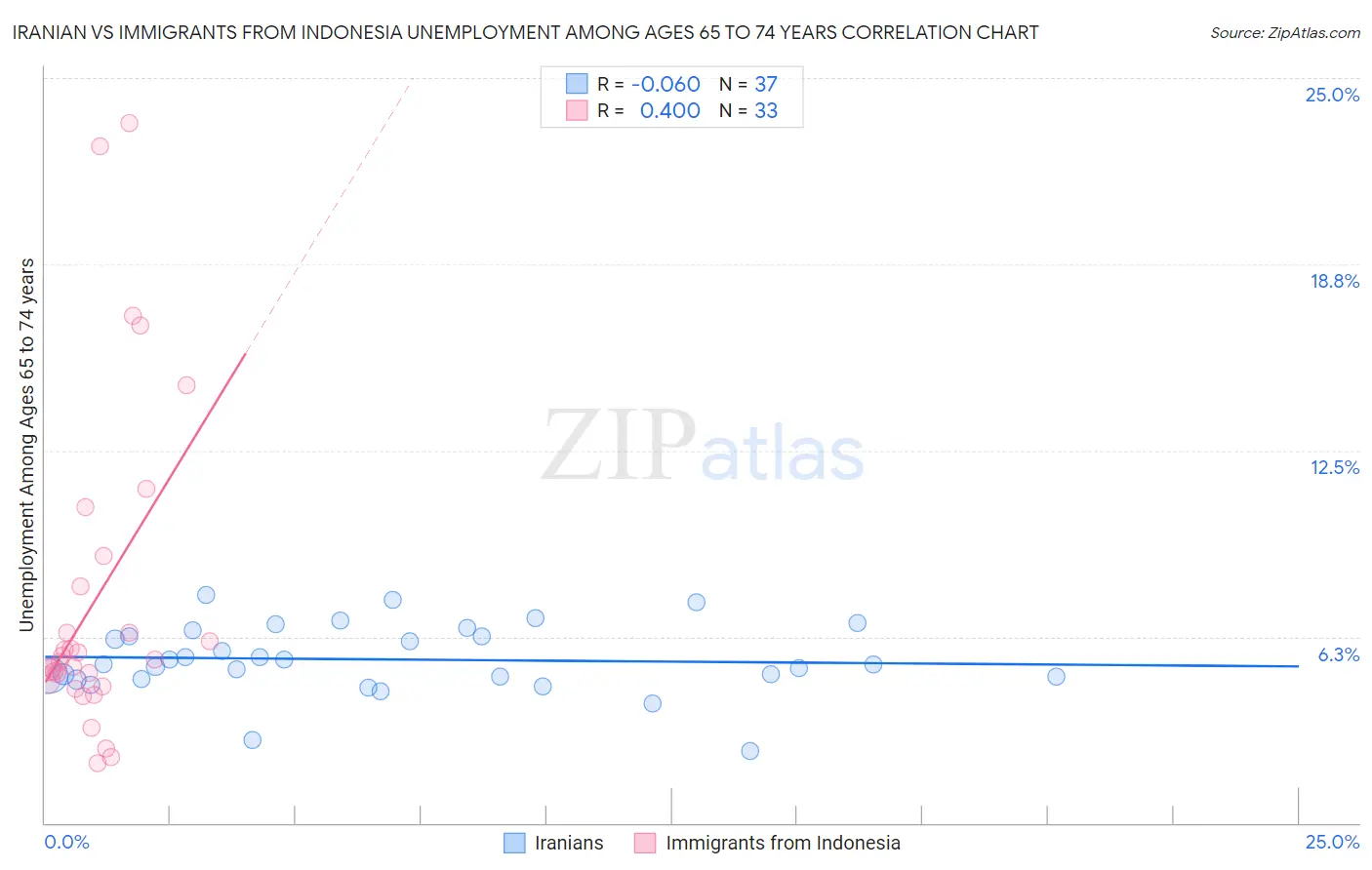 Iranian vs Immigrants from Indonesia Unemployment Among Ages 65 to 74 years