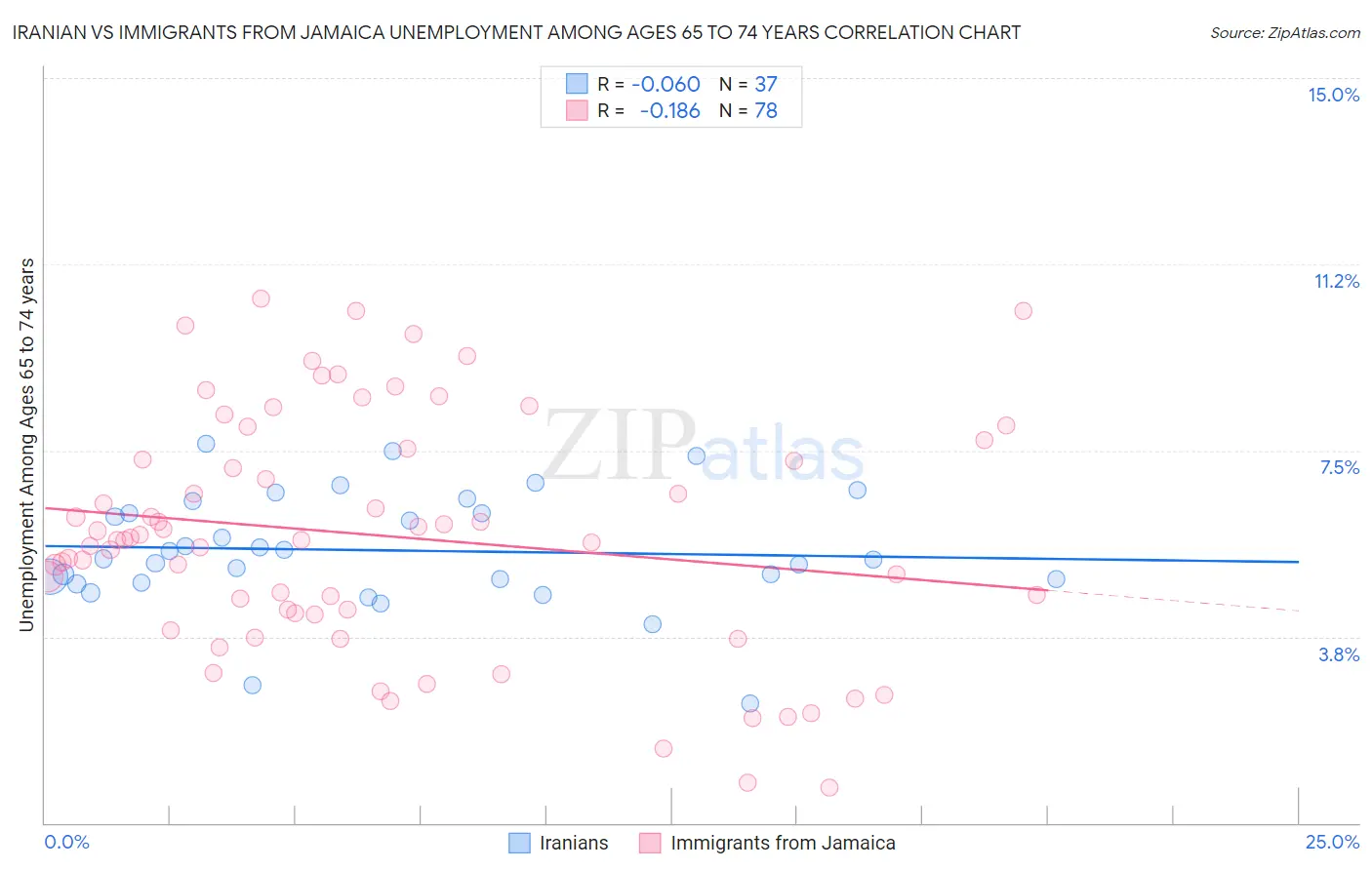 Iranian vs Immigrants from Jamaica Unemployment Among Ages 65 to 74 years