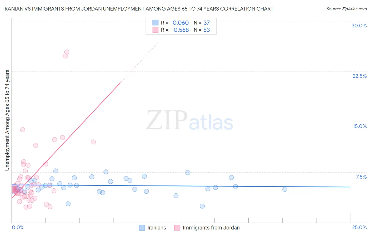 Iranian vs Immigrants from Jordan Unemployment Among Ages 65 to 74 years