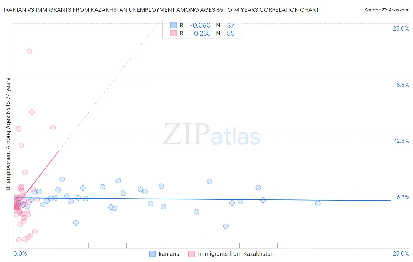 Iranian vs Immigrants from Kazakhstan Unemployment Among Ages 65 to 74 years