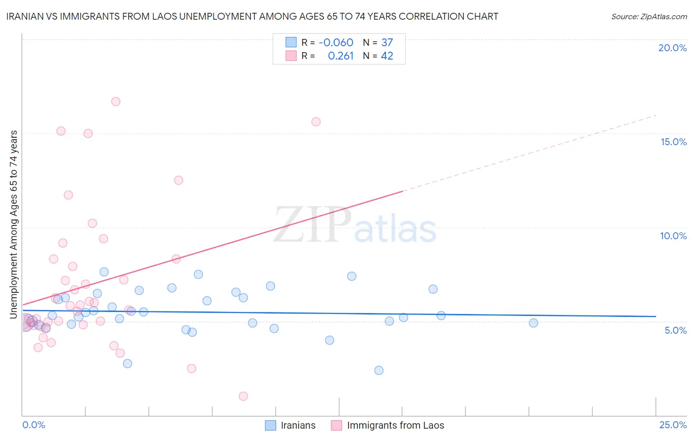 Iranian vs Immigrants from Laos Unemployment Among Ages 65 to 74 years