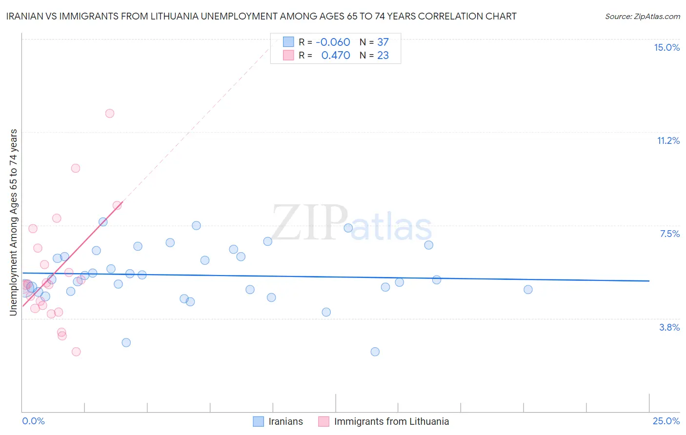 Iranian vs Immigrants from Lithuania Unemployment Among Ages 65 to 74 years