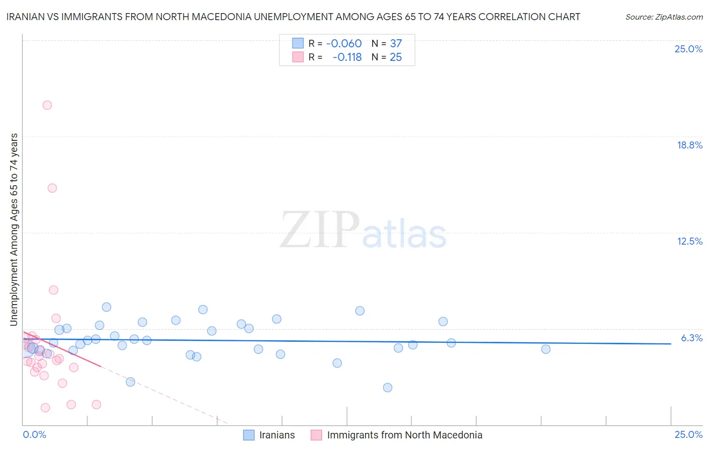 Iranian vs Immigrants from North Macedonia Unemployment Among Ages 65 to 74 years