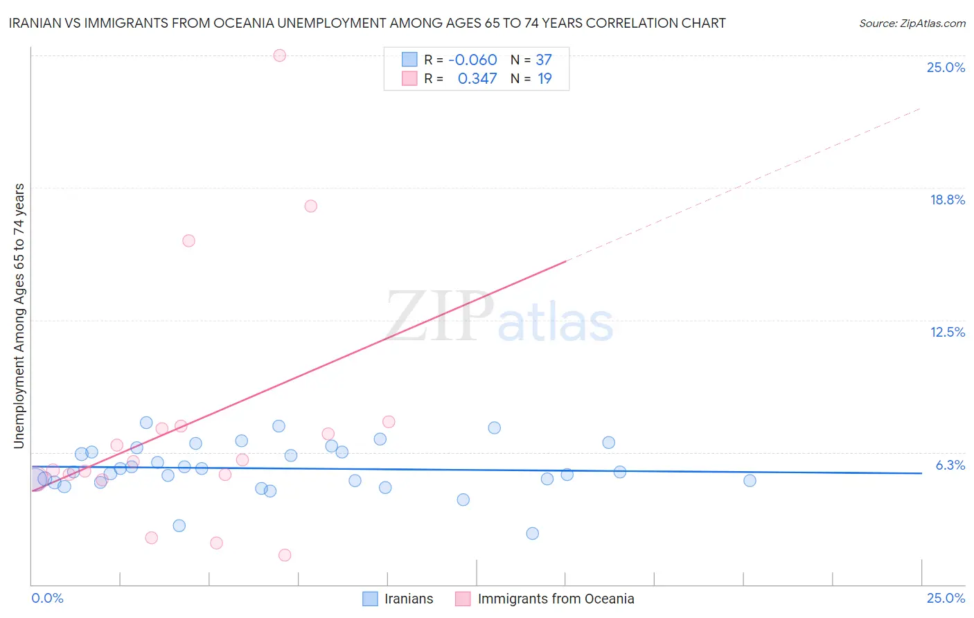 Iranian vs Immigrants from Oceania Unemployment Among Ages 65 to 74 years