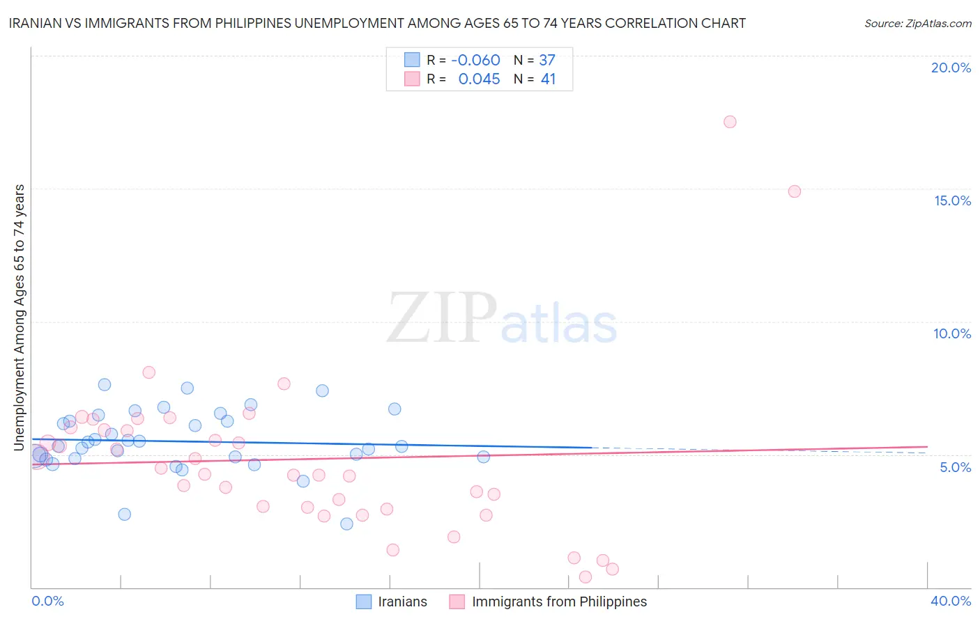 Iranian vs Immigrants from Philippines Unemployment Among Ages 65 to 74 years