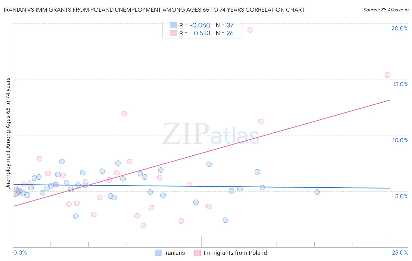 Iranian vs Immigrants from Poland Unemployment Among Ages 65 to 74 years