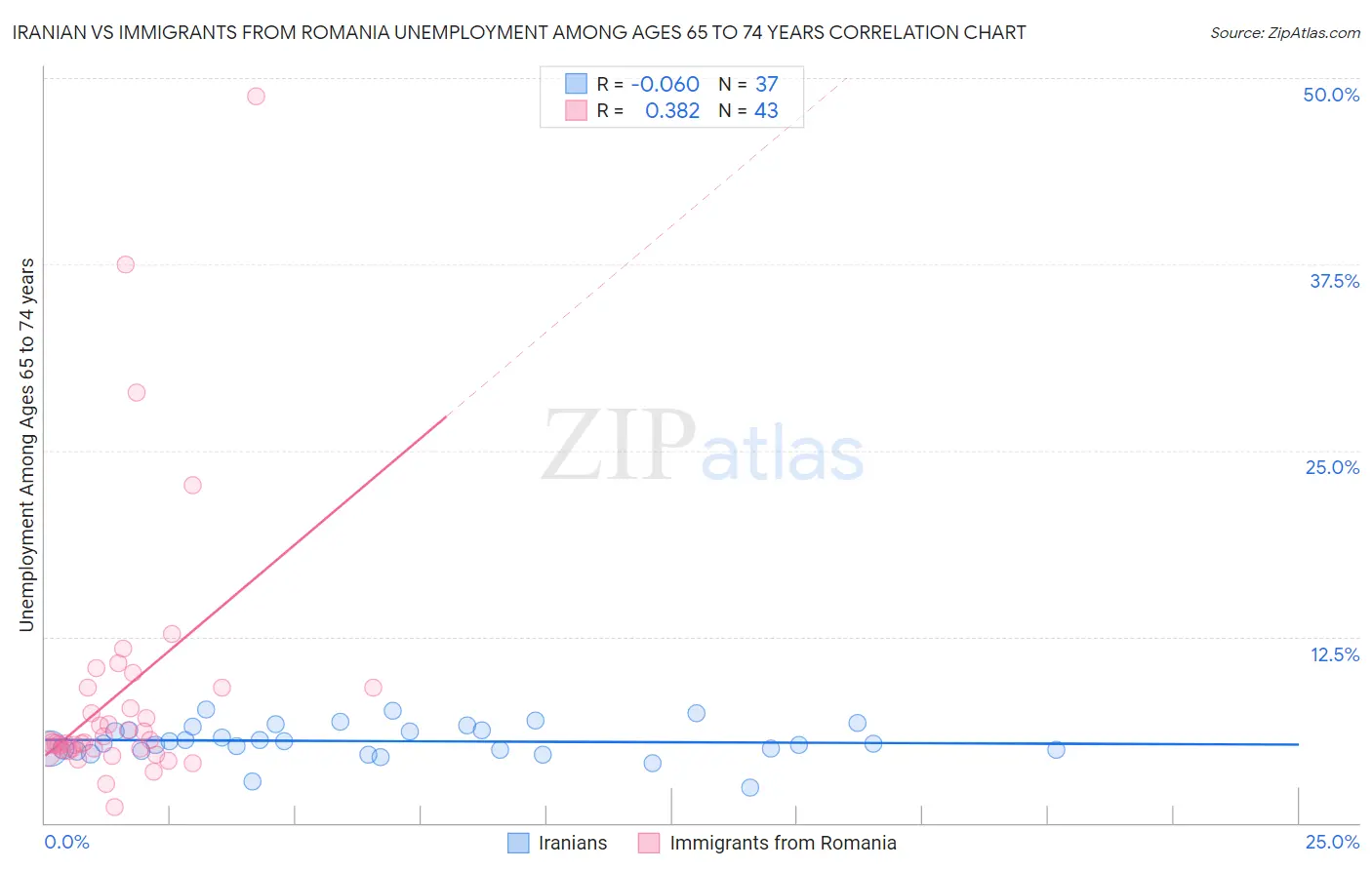 Iranian vs Immigrants from Romania Unemployment Among Ages 65 to 74 years