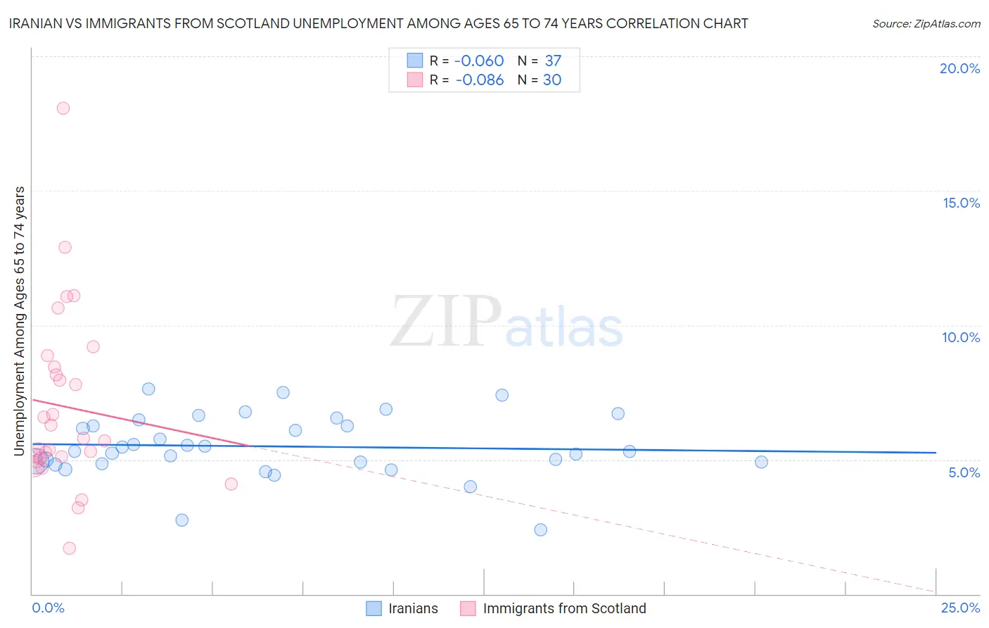 Iranian vs Immigrants from Scotland Unemployment Among Ages 65 to 74 years