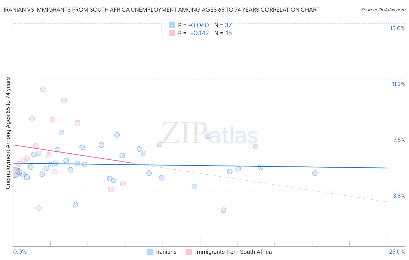 Iranian vs Immigrants from South Africa Unemployment Among Ages 65 to 74 years