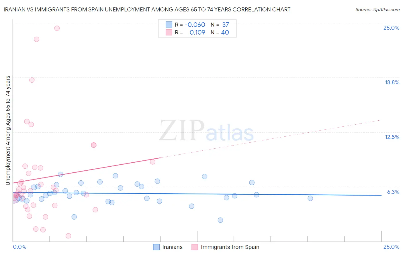 Iranian vs Immigrants from Spain Unemployment Among Ages 65 to 74 years