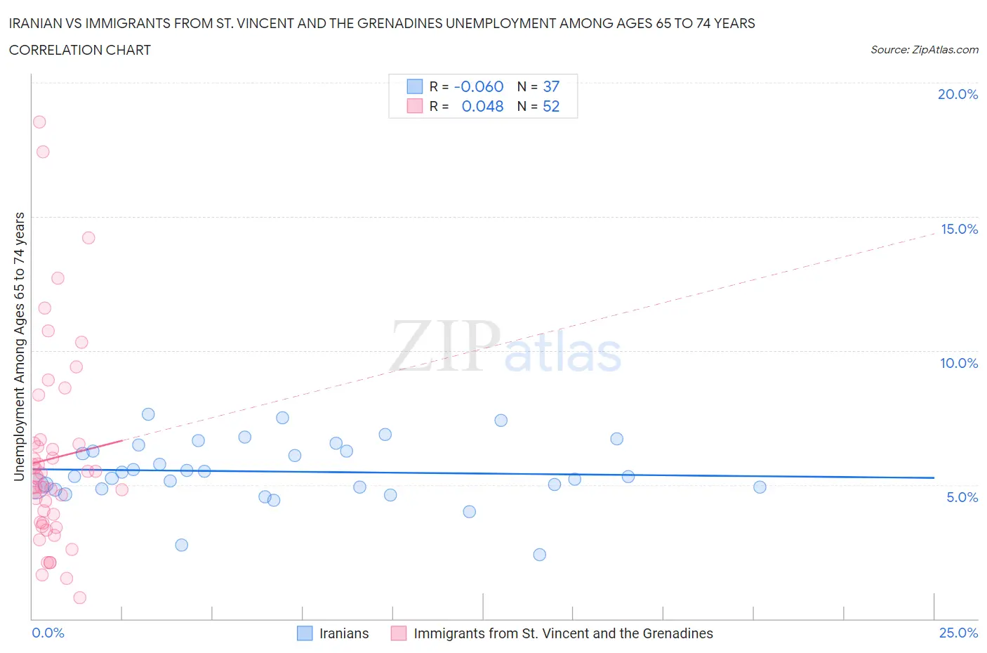 Iranian vs Immigrants from St. Vincent and the Grenadines Unemployment Among Ages 65 to 74 years