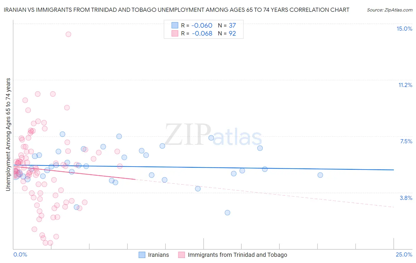 Iranian vs Immigrants from Trinidad and Tobago Unemployment Among Ages 65 to 74 years