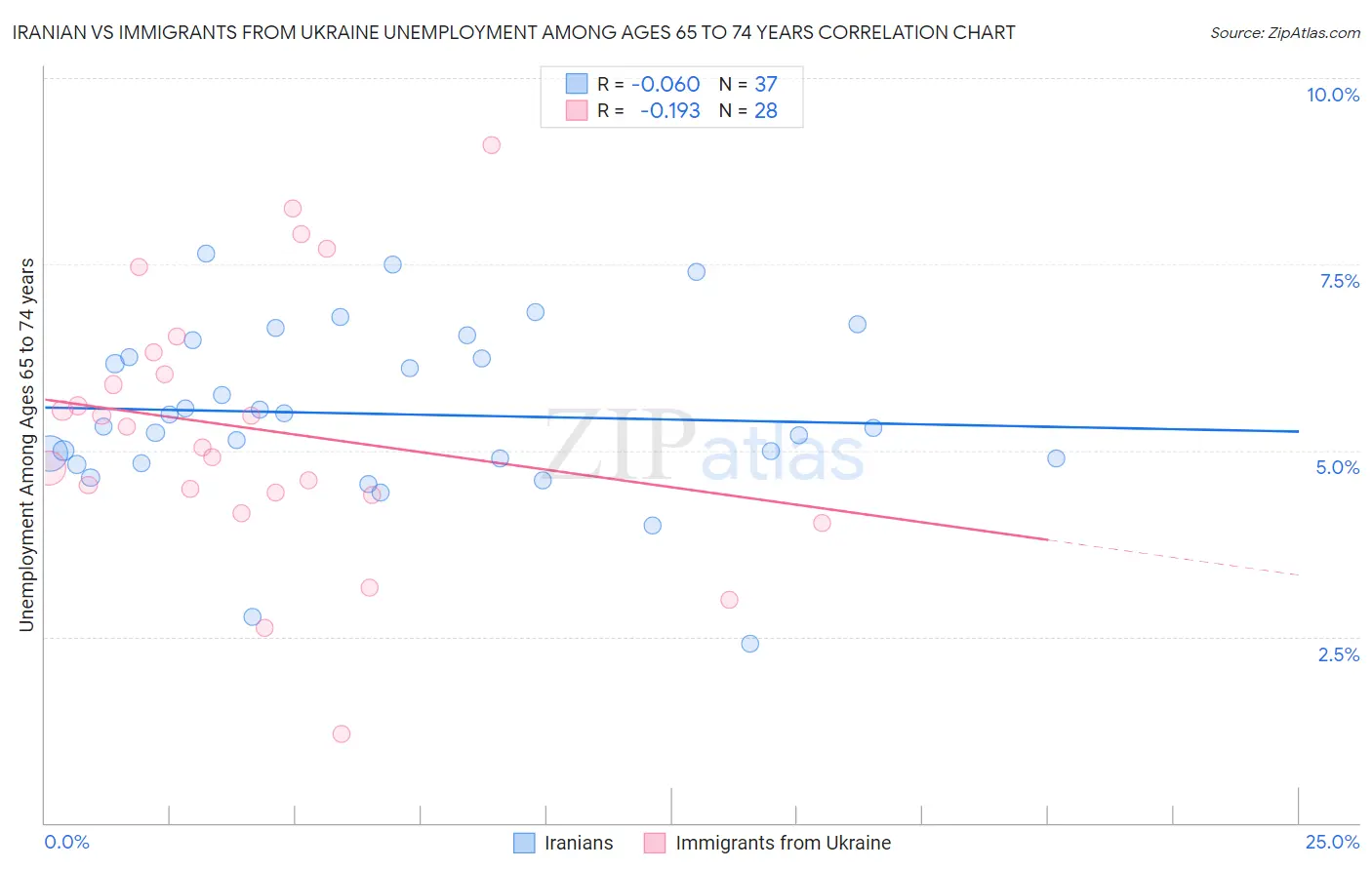 Iranian vs Immigrants from Ukraine Unemployment Among Ages 65 to 74 years