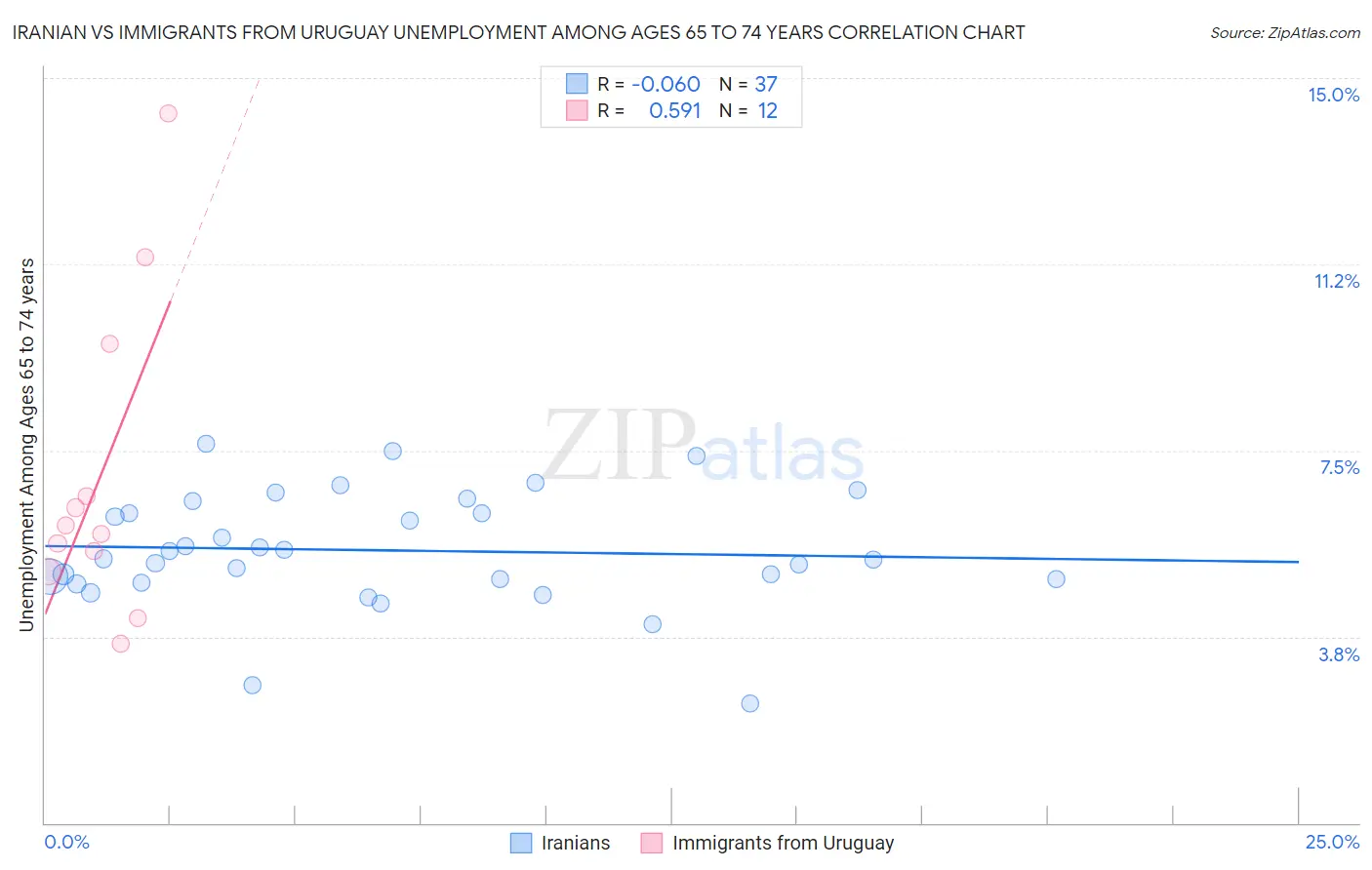 Iranian vs Immigrants from Uruguay Unemployment Among Ages 65 to 74 years