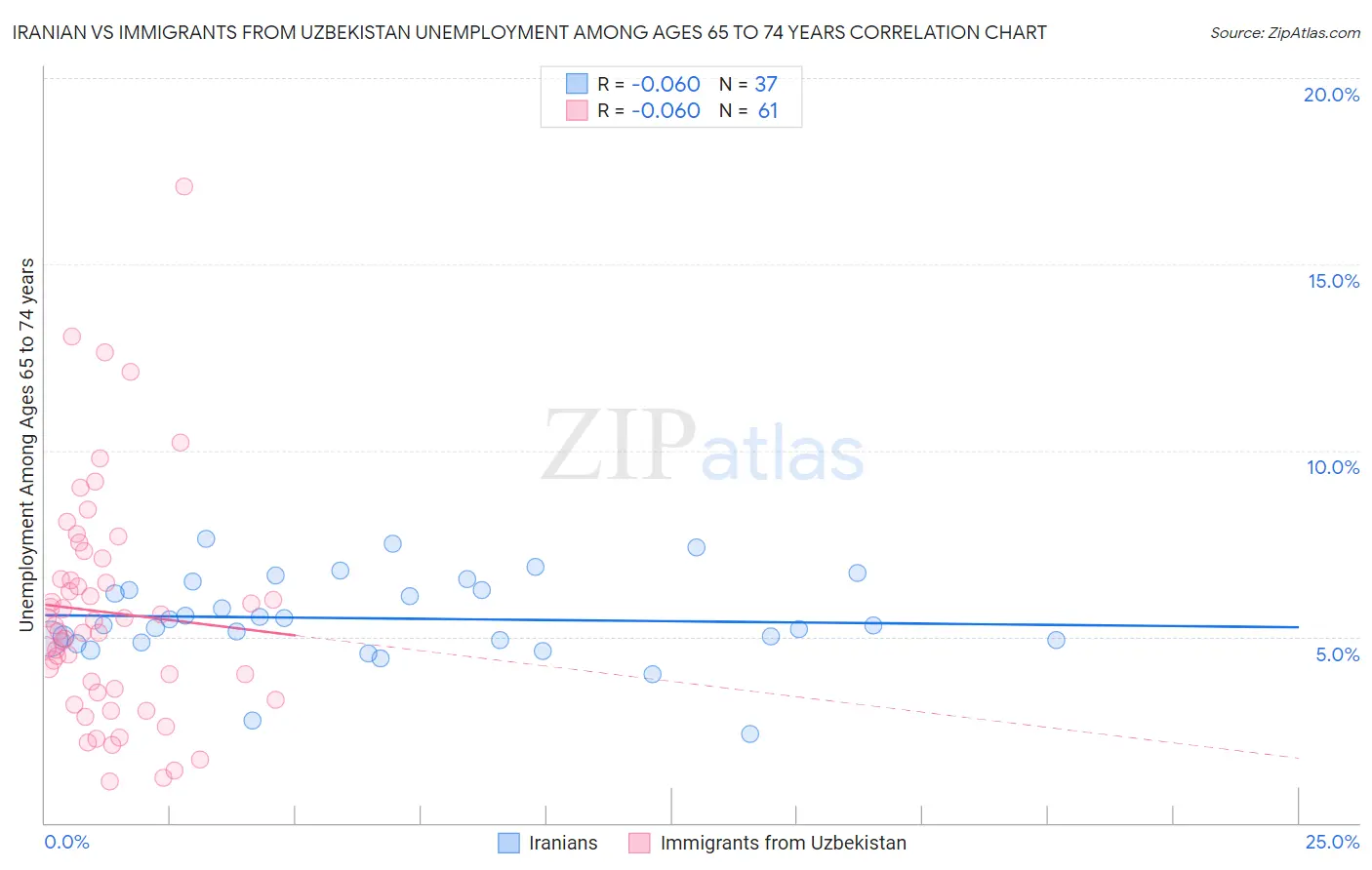 Iranian vs Immigrants from Uzbekistan Unemployment Among Ages 65 to 74 years