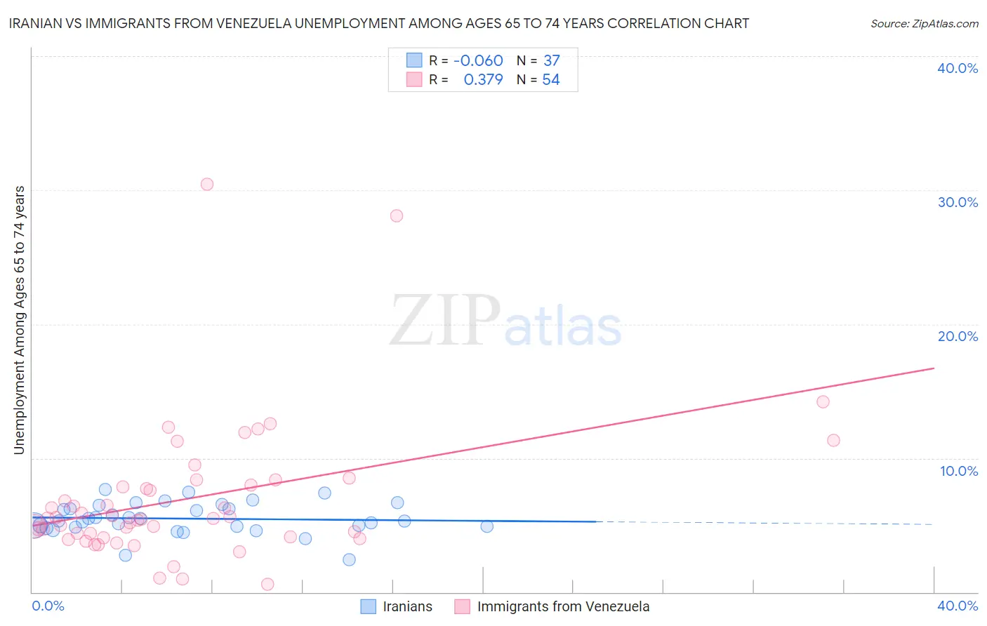 Iranian vs Immigrants from Venezuela Unemployment Among Ages 65 to 74 years
