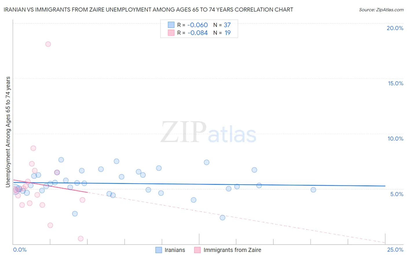 Iranian vs Immigrants from Zaire Unemployment Among Ages 65 to 74 years