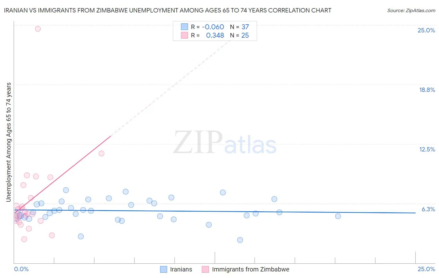 Iranian vs Immigrants from Zimbabwe Unemployment Among Ages 65 to 74 years