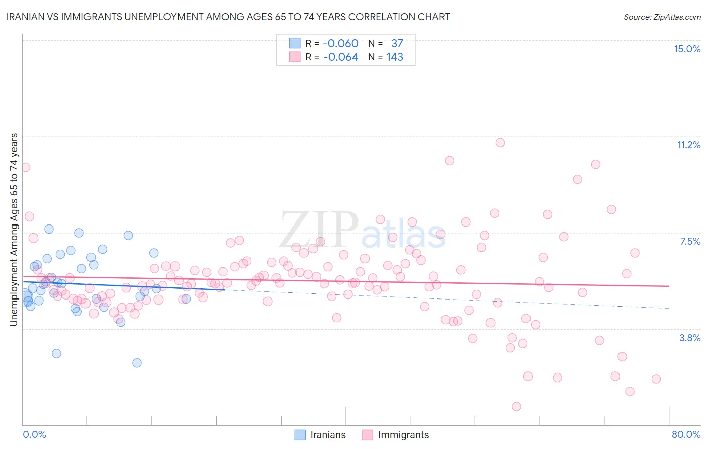 Iranian vs Immigrants Unemployment Among Ages 65 to 74 years