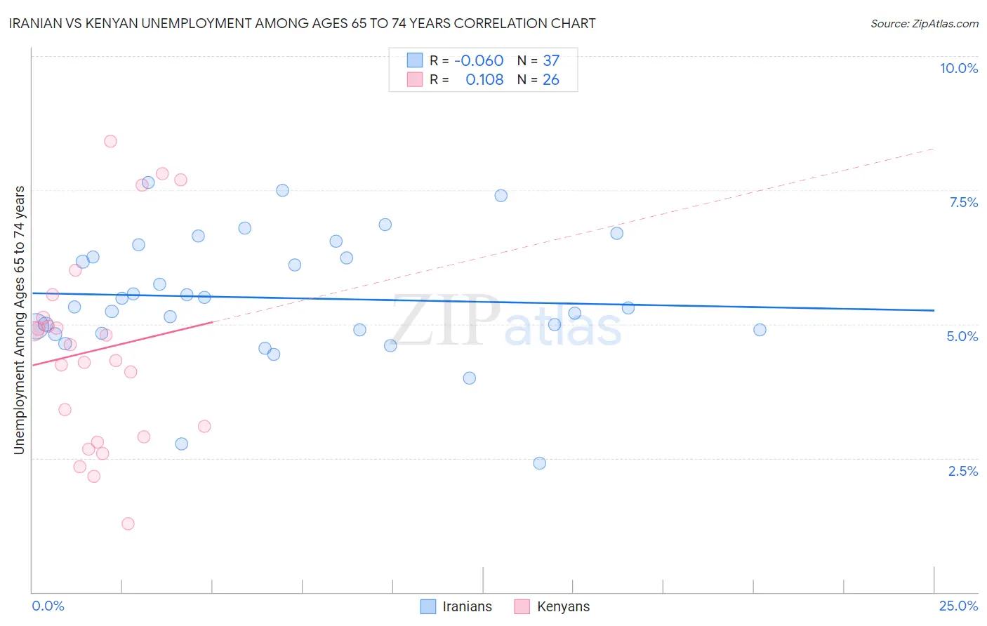 Iranian vs Kenyan Unemployment Among Ages 65 to 74 years
