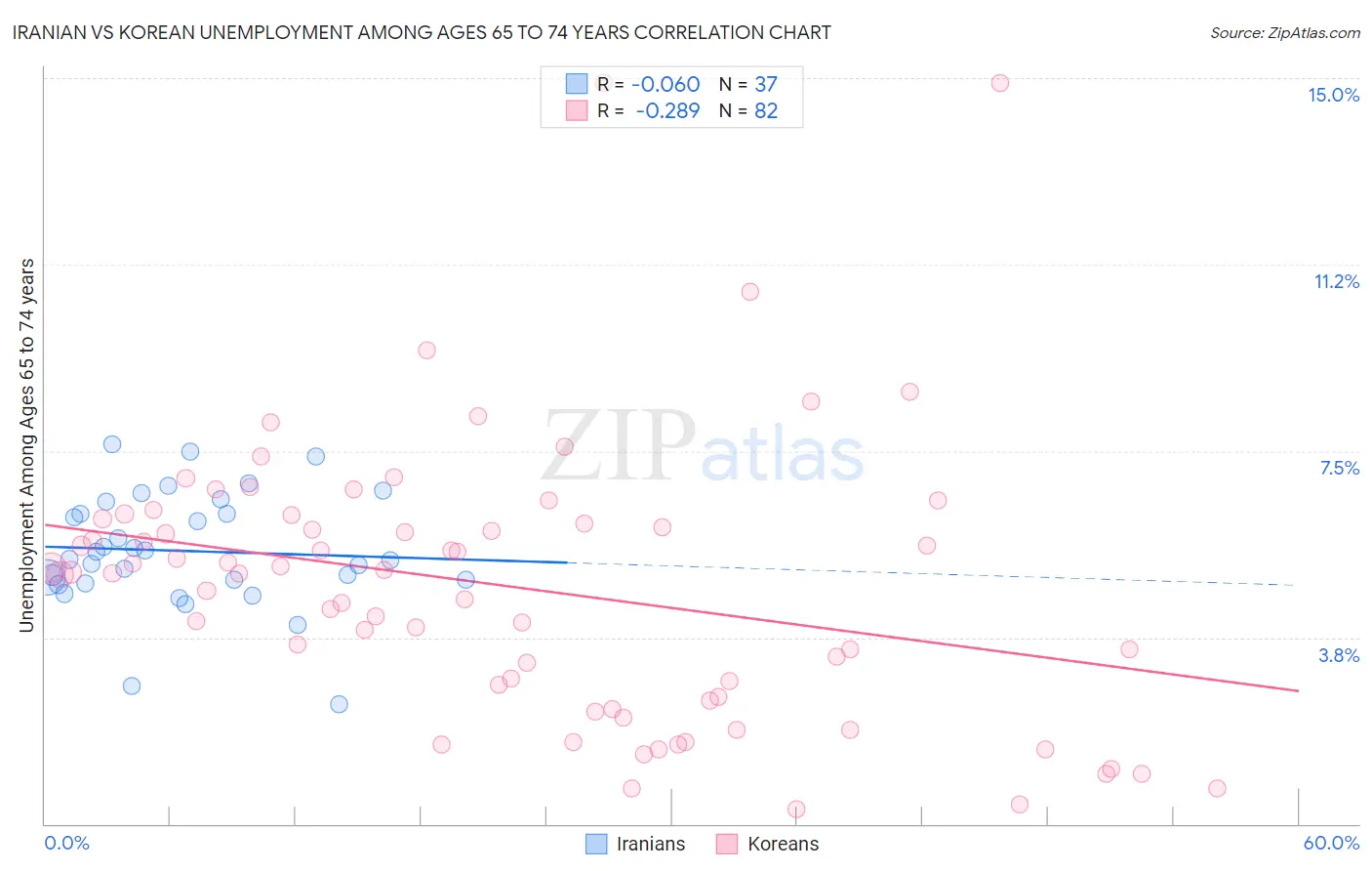 Iranian vs Korean Unemployment Among Ages 65 to 74 years