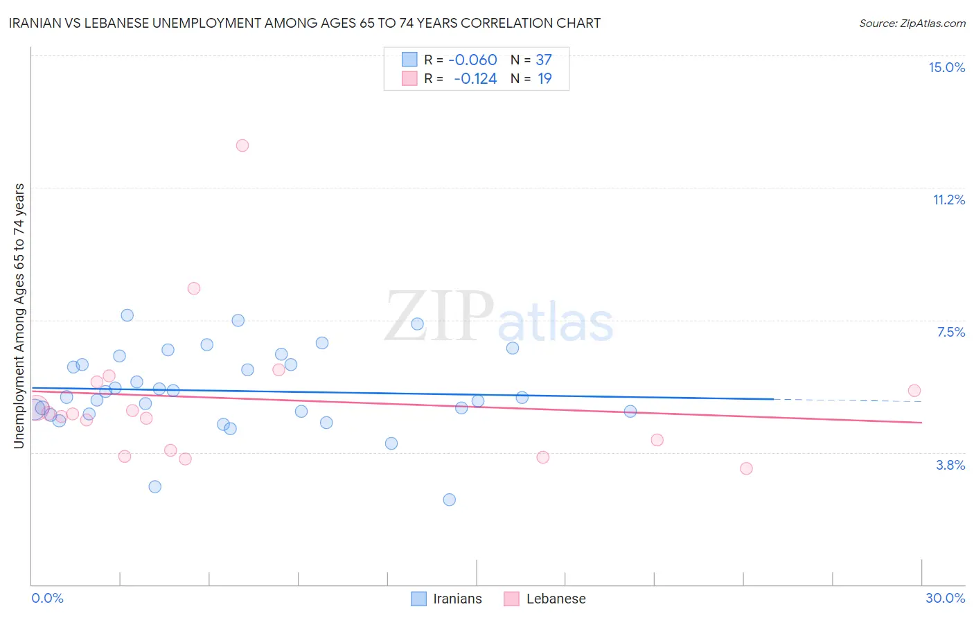 Iranian vs Lebanese Unemployment Among Ages 65 to 74 years